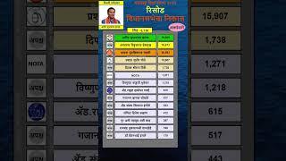 Risod  vidhan sabha result 2024 | AMEET  ZANAK |