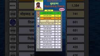 Buldhana vidhan sabha result 2024 | sanjay gaikwad |