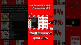 नरेला विधानसभा में BJP कैंडिडेट को ज्यादा पसंद कर रहे, Delhi Assembly Election Opinion Poll