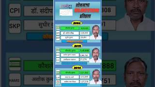 नालंदा Loksabha election results history 🫢| election itihaas 😨|