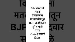 विधानसभा निवडणूक निकाल जळगाव शहर मधून सुरेश भोळे विजयी।