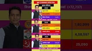 Churu LokSabha Election Result History |