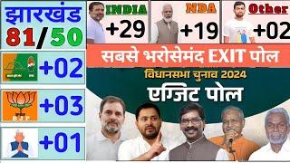 Jharkhand  Me हुए 81 vidhansabha सीटों में final सबसे सटीक exit Polls | 2024 Jharkhand election