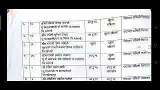 कंत्राटी ग्रामसेवक सांगली जिल्हा परिषद निवड यादी जाहीर | सरकारी नोकरी जाहिरात