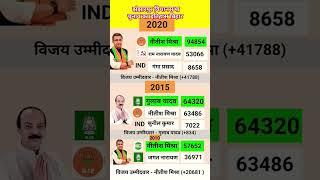 झंझारपुर विधानसभा election history