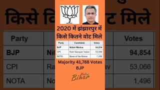 Jhanjharpur Vidhan sabha election result 2020