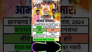 Baghmara Dhanbad Jharkhand Vidhan Sabha election result 2024