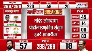 Nanded Bypoll Election Result 2024 : नांदेड लोकसभा पोटनिवडणुकीत संतुक हंबर्डे आघाडीवर