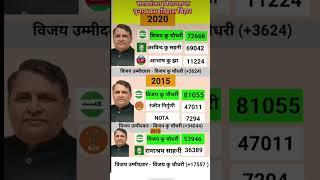 #सरायरंजन विधानसभा चुनाव इतिहास #election history #reels video songs RJD reels #BJP reels #jdu new