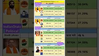 Kalamnuri Vidhan Sabha l Santosh Bangar l Hingoli l Maharashtra Vidhansabha Election Result