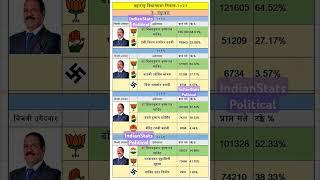 नंदुरबार विधानसभा l विजयकुमार गावित l BJP l Maharashtra vidhansabha election result