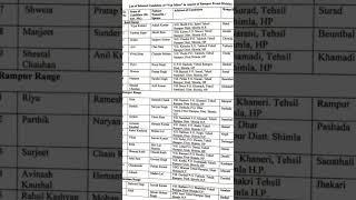 Selected candidates van miter rampur bushahr forest division district shimla