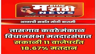 तासगाव कवठेमंकाळ विधानसभा मतदारसंघात सकाळी 11 वाजेपर्यंत 18.67% मतदान.. महाराष्ट्र मराठी न्यूज