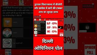 द्वारका विधानसभा में बीजेपी और कांग्रेस में कांटे की टक्कर, Delhi Assembly Election Opinion Poll