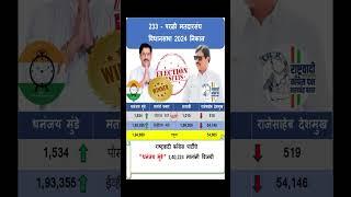 233 - परळी मतदारसंघ विधानसभा 2024 निकाल | 233 - PARLI Constituency Assembly Election 2024 Results.