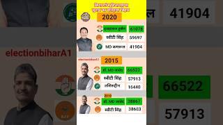 किशनगंज विधानसभा election history