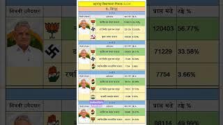 शिरपूर विधानसभा l काशीराम पावरा l भाजपा l अमरीश भाई पटेल l Maharashtra vidhansabha election result