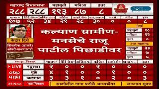 Maharashtra Election Result 2024 : पुणे जिल्ह्यात 21 पैकी 18 जागांवर महायुतीची आघाडी