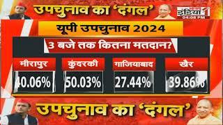 UP By Election : अलीगढ़- खैर में 3 बजे तक 39.86% मतदान | SP | BJP | Election Commission |