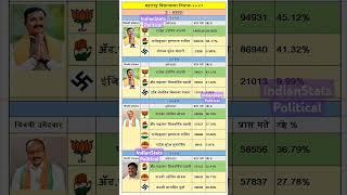 शहादा विधानसभा l राजेश पाडवी l BJP l Maharashtra vidhansabha election result