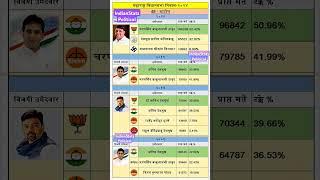 काटोल विधान सभा l नागपूर l चरणसिंग ठाकूर l भाजपा l Maharashtra vidhansabha election result 2024