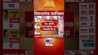 Maharashtra Vidhan Sabha Election Result 2024 | Kishor Jorgevar | Chandrapur | tv9 Marathi