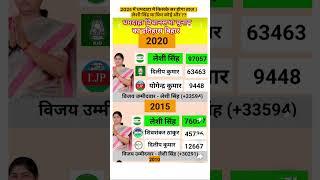 2025 में कौन जीतेगा धमदाहा का रन!bihar