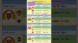 Sillod Vidhan Sabha l Abdul Sattar l Shivsena l Chatrapati Sambhaji Nagar l Maharashtra Election