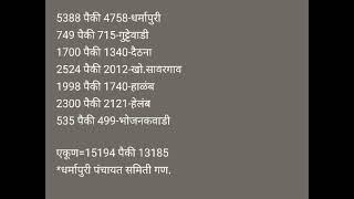 धर्मापुरी टोटल मतदान किती परळी तालुक्यातील धर्मपुरी टोटल मतदान पंचायत समिती इथून कुणाला लीड