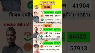 किशनगंज विधानसभा election history