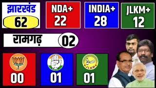 झारखंड का ताज़ा विधानसभा ओपिनियन पोल सर्वे | Jharkhand assembly election opinionpoll 2024