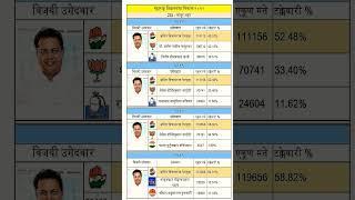 Latur City Vidhan sabha l Amit Deshmukh l Election result 2024 l Maharashtra Vidhansabha result 2024