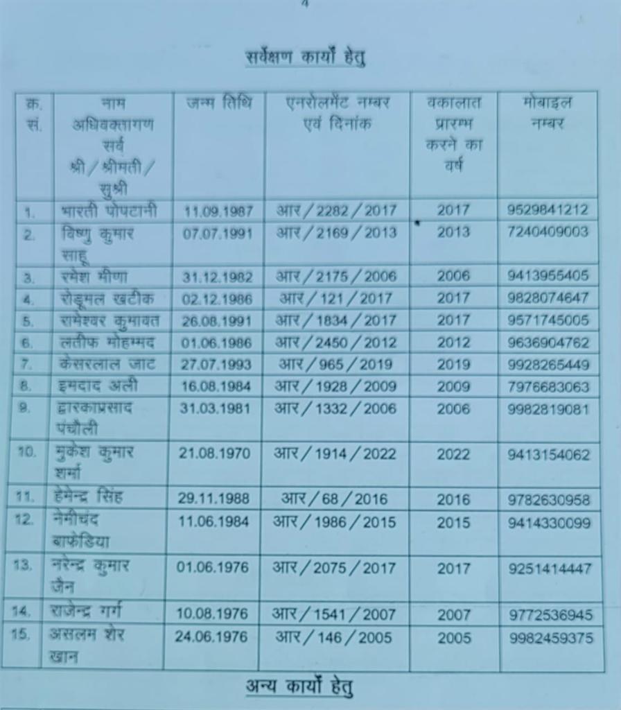 *केकड़ी न्यायालयों मे अधिवक्ताओ को मिली जिम्मेदारियां*
*केकड़ी 4दिसंबर (पब्लिक बोलेगी न्यूज़ नेटवर्क )*
*अजमेर जिला न्यायाधीश (डी जे )ने केकड़ी के विभिन्न न्यायालयों मे विभिन्न कार्यो के लिए वर्ष 2026हेतु 56अधिवक्ताओ को नये दायित्व सोंपे है l*
*गौर तलब है कि केकड़ी जिला बार अध्यक्ष डॉ मनोज कुमार सिंधी (आहूजा )द्वारा प्रेषित पूरी सूची को अनुमोदित कर दिया है l*
*इस अनुमोदन पर बार अध्यक्ष डॉ मनोज आहूजा का कहना है कि:-*
*सभी अधिवक्ता साथियों को  बधाई देते हुये कहा कि   माननीय जिला एवं सेशन न्यायाधीश महोदय ने बार कि कार्यकारिणी का निवेदन स्वीकार करते हुए सभी 56 अधिवक्ताओं को विभिन्न क्षेत्रों में कमीशनर नियुक्त करते हुए आशीर्वाद व शुभकामनायें दी।*
*आपको बता दे कि इससे पूर्व केकड़ी कोर्ट में कुल 32 कमीशनर नियुक्त किये जा रहे थे और अब 24 अधिक नियुक्त करते हुए सभी साथियों को एक नई जिम्मेदारी दी है इसके लिए सभी साथियों को बधाई व शुभकामनायें तथा माननीय डीजे साहब का आभार।*