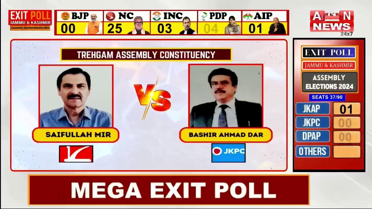 Trehgam Assembly Constituency | Exit Poll 2024 | Assembly Elections J&K