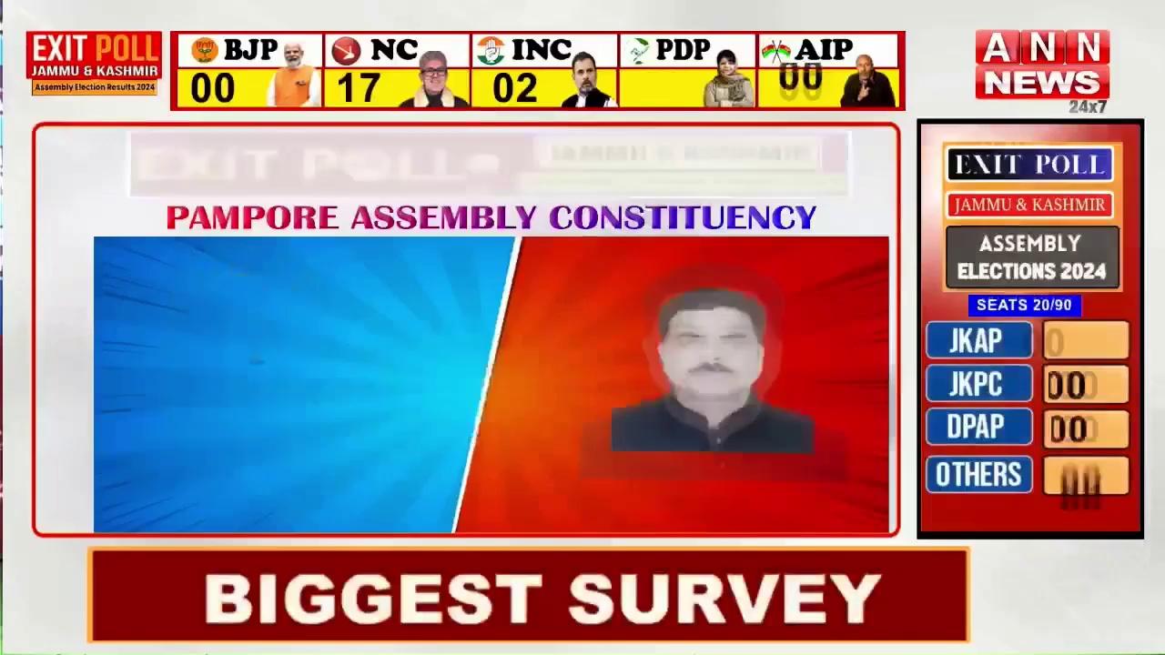 Pampore Assembly Constituency | Exit Poll 2024 | ANN News Zahoor Ahmad Mir