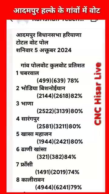 आदमपुर हलके के सभी गांवों के वोटों की जानकारी
कितने प्रतिशत मतदान हुआ
सबसे ज्यादा वोट किस गांव में हुआ
सबसे कम वोट किस गांव में डाले गए