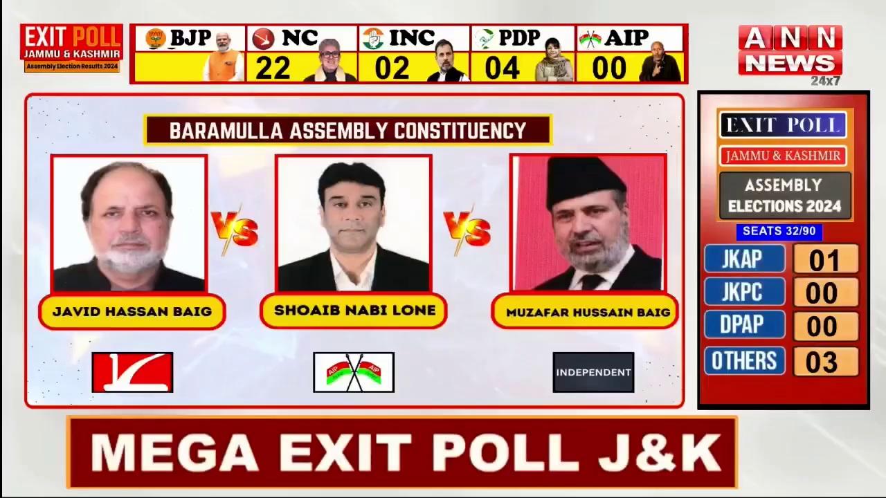 Baramulla Assembly Constituency | Exit Poll 2024 | Assembly Elections J&K | Shoib Nabi Lone | AIP