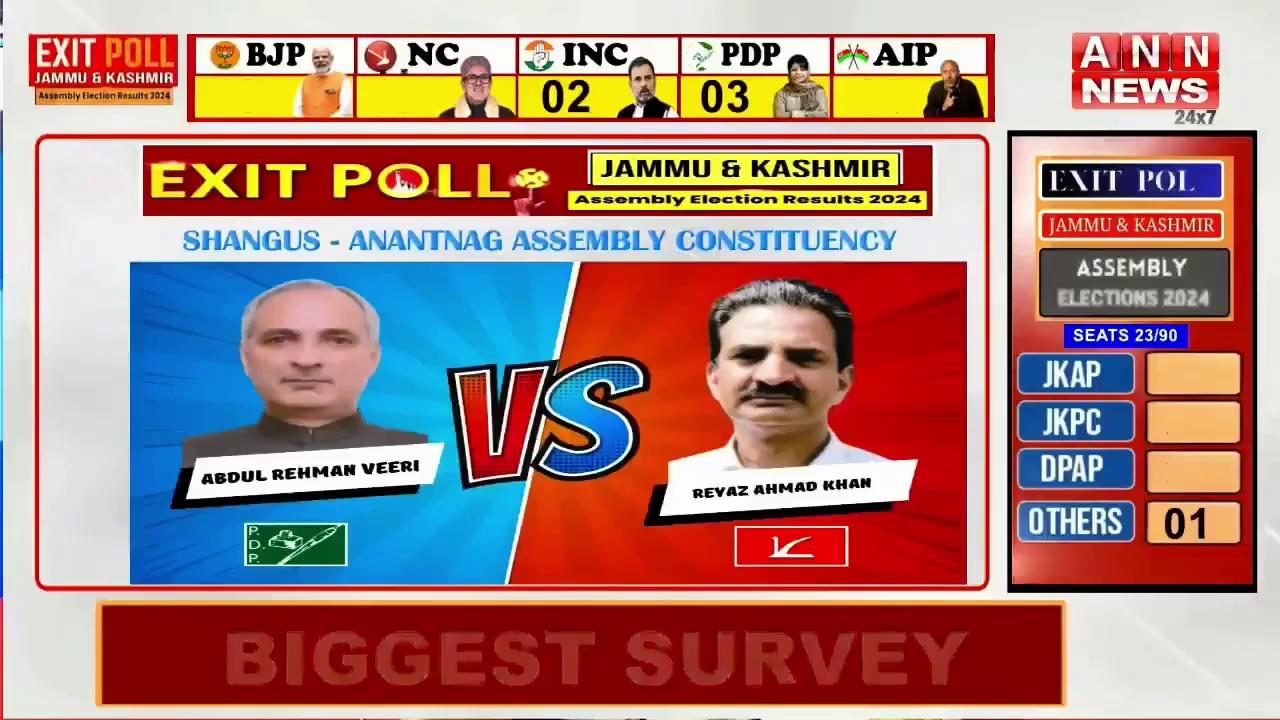 Shangus-Anantnag Assembly Constituency | Exit Poll 2024 | Reyaz Ah Khan