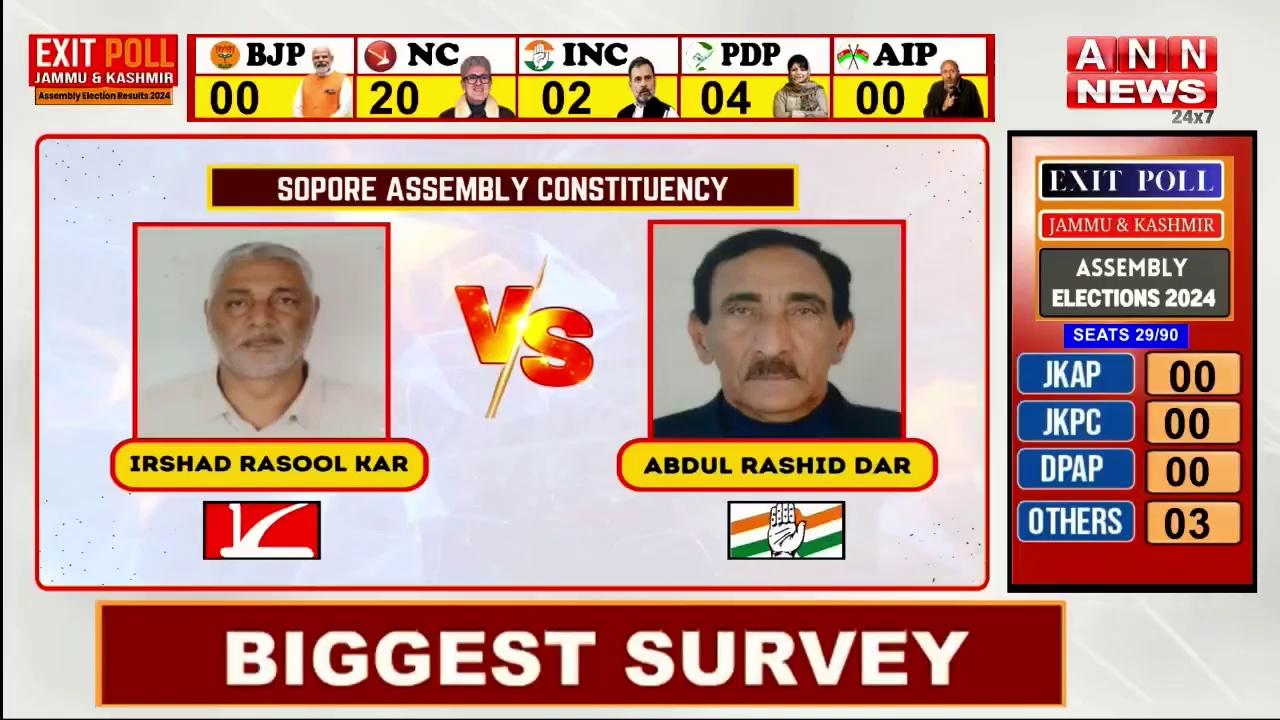 Sopore Assembly Constituency | Exit Poll 2024 | Assembly Elections J&K | Irshad Rasool Kar