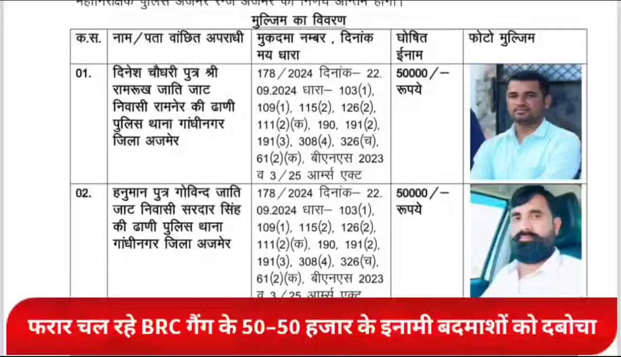 फरार चल रहे BRC गैंग के 50–50 हजार के इनामी बदमाशों को दबोचा
बलवाराम चौधरी को अब जेल से किया जाएगा गिरफ्तार, बलवाराम की पत्नी पार्वती सहित 20 आरोपी हो चुके गिरफ्तार
रूपनगढ़ में अंधाधुंध फायरिंग और एक की जान लेने के मामले में पुलिस ने लिया एक्शन
( नवीन वैष्णव अजमेर)
9252958987, 9351087614