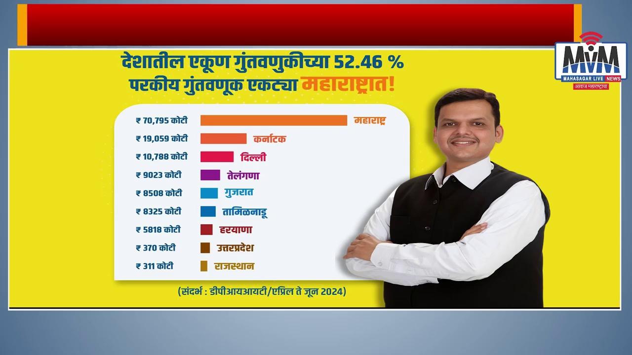 #Mahasagar Live News Akola
देशातील एकूण गुंतवणुकीच्या 52.46 टक्के परकीय गुंतवणूक एकट्या महाराष्ट्रातः उपमुख्यंत्री देवेंद्र फडणवीस यांचा मोठा दावा
#mahasagarakola
अकोला : आर्थिक वर्ष 2024 - 25 च्या पहिल्याच तिमाहीत देशात झालेल्या एकूण गुंतवणुकीच्या 52 टक्के गुंतवणूक एकट्या महाराष्ट्रात झाली असल्याचा दावा उपमुख्यमंत्री देवेंद्र फडणवीस यांनी केला आहे. परकीय गुंतवणुकीच्या बाबतीत दुसऱ्या आणि तिसऱ्या क्रमांकावर असणाऱ्या राज्यांपेक्षा महाराष्ट्रातील गुंतवणूक ही अनेक पटींनी अधिक असल्याचे देखील फडणवीस यांनी म्हटले आहे. आपल्या पोस्ट माध्यमातून फडणवीस यांनी या गुंतवणुकीची आकडेवारी जाहीर केली असून याबद्दल महाराष्ट्राचे अभिनंदन देखील केले आहे. देशातील इतर सर्व राज्यातील परकीय गुंतवणुकीच्यापेक्षाही अधिक गुंतवणूक एकट्या महाराष्ट्रात झाली असल्याची माहिती देवेंद्र फडणवीस यांनी दिली आहे. महाराष्ट्रातील एकूण गुंतवणुकीचा वाटा हा 52.46 टक्के असल्याचे त्यांनी म्हटले आहे. अडीच वर्षात आम्ही पाच वर्षाचे काम करून दाखवू, हे आम्ही पहिल्याच दिवशी ठणकावून सांगितले होते. आता दोन वर्षात गुंतवणूक आम्ही हे करून दाखवले असल्याचा दावा देखील त्यांनी केला आहे. आता दुसऱ्या तिमाहीची आकडेवारी अजूनही बाकी असल्याचे देखील फडणवीस म्हणाले.