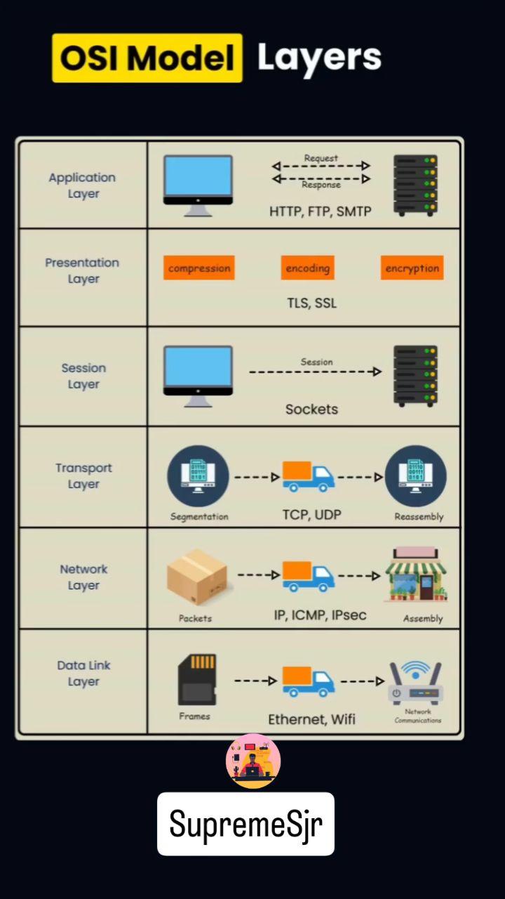 Understand the 7 Layers of the OSI Model and unlock the foundation of networking! 🌐🚀

📚 1
Application Layer
📚 2
Presentation Layer
📚 3
Session Layer
📚 4
Transport Layer
📚 5
Network Layer
📚 6
Data Link Layer
📚 7
Physical Layer

Master networking, security, automation, and more with PyNet Labs! 💻✨