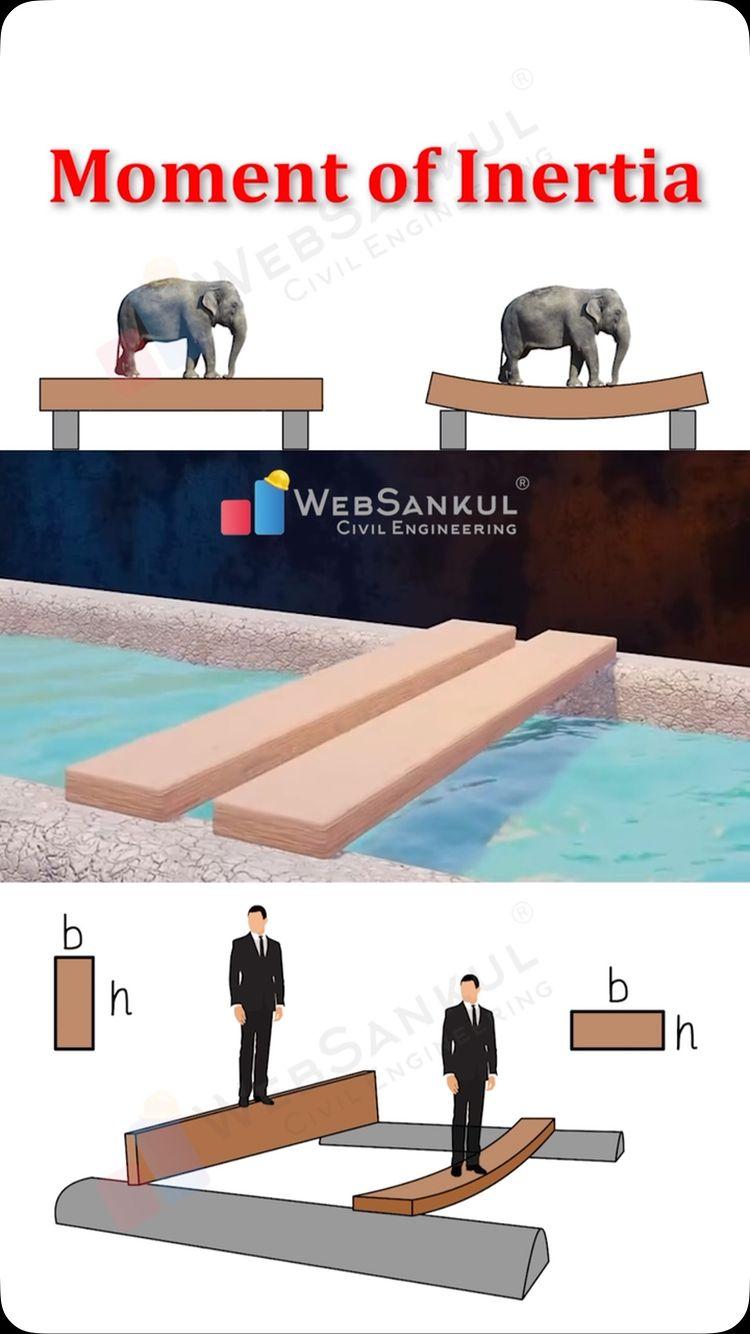 Which section is best for resisting bending moment? Comment your answer 👇🏻

Moment of Inertia is a cross sectional property of a cross section which represents resistance against bending moment

Moment of Inertia of vertical rectangle is more than the Moment of Inertia of horizontal rectangle
That’s why we provide more depth in beam