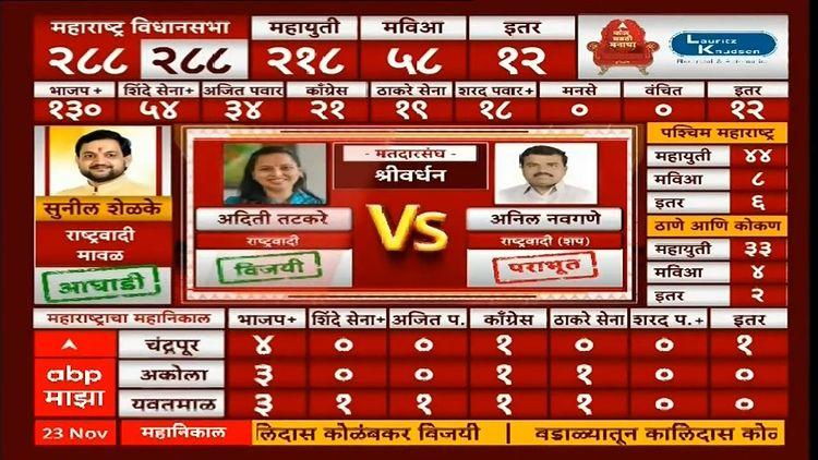 Girish Mahajan Win Vidhan Sabha Election : जामनेरमधून गिरीष महाजन विजयी ABP Majha